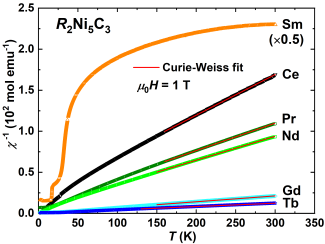 Magnetische Suszeptibilität von R2Ni5C3 Karbiden