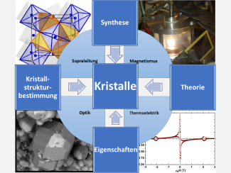 Beschreibung der Arbeitsfelder: Synthese, Theorie, Eigenschaften und  Kristallstrukturbestimmung von Kristallen