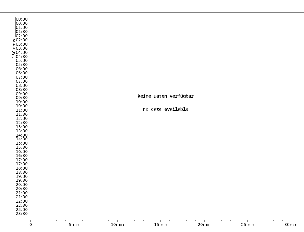 Seismologie-Plot: Fehler