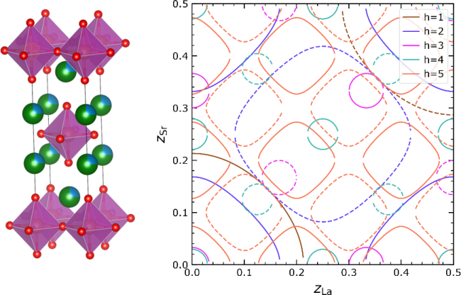 Simulation im Parameterraum für die potentielle La/Sr-Position in La0.5Sr1.5MnO4 bis zur fünften Streuordnung