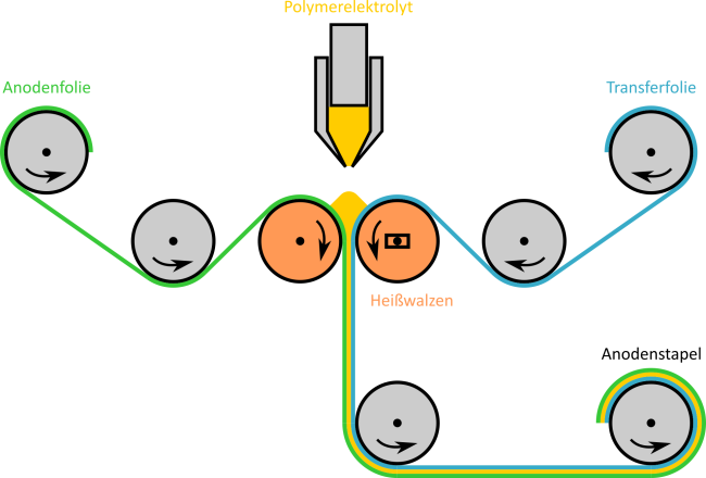 Schema eines Kalanders für Polymerelektrolyte