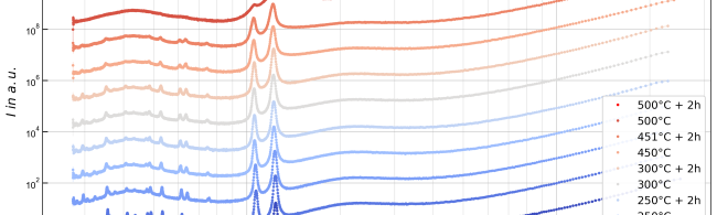 Die Grafik zeigt die Röntgenkleinwinkelstreuung (SAXS/WAXS) an Zirconium-MOF Ui066 bei verschiedenen Temperaturen (22 °C bis 500 °C)