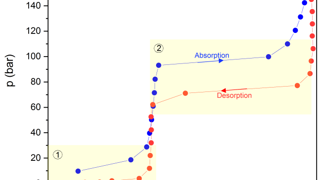 Druck-Zusammensetzungs-Isotherme von NaAlH4