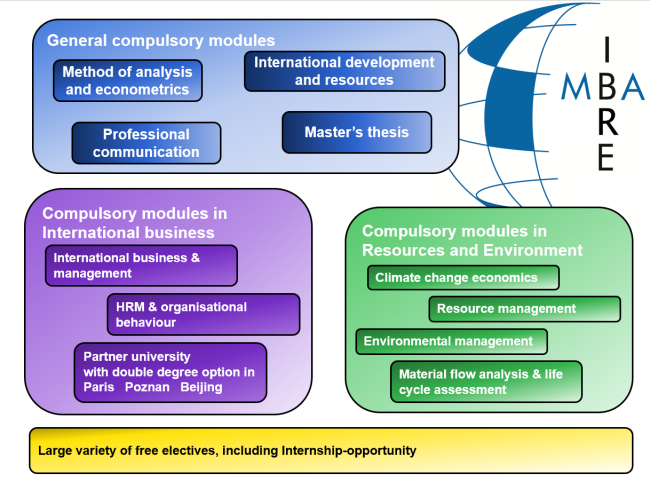 IBRE overview