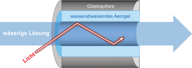 Ein Lichtstrahl wird durch Totalreflexion im Inneren einer mit hydrophobem Aerogel beschichteten Kapillare geleitet, die mit einer wässrigen Lösung gefüllt ist.