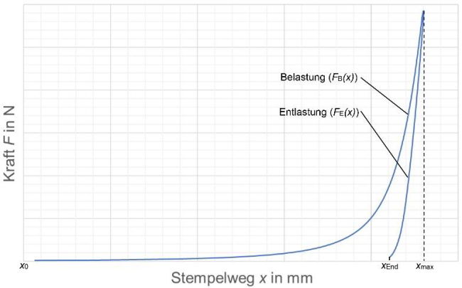 Beispielhafte Kraft-Weg-Kurve eines Verdichtungsversuchs