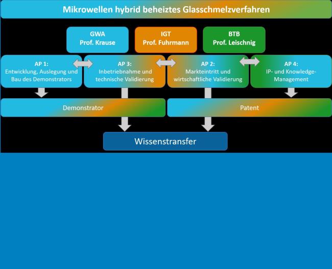 Mikrowellen-Hybrid beheiztes Glasschmelzen