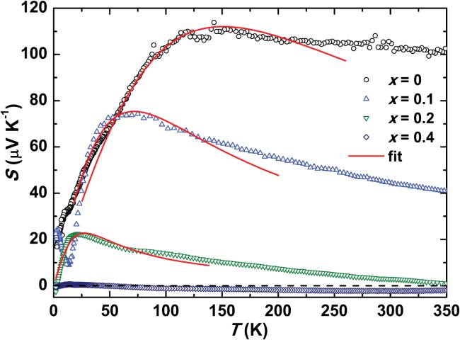 Temperature dependence of the Seebeck coefficient S(T) 