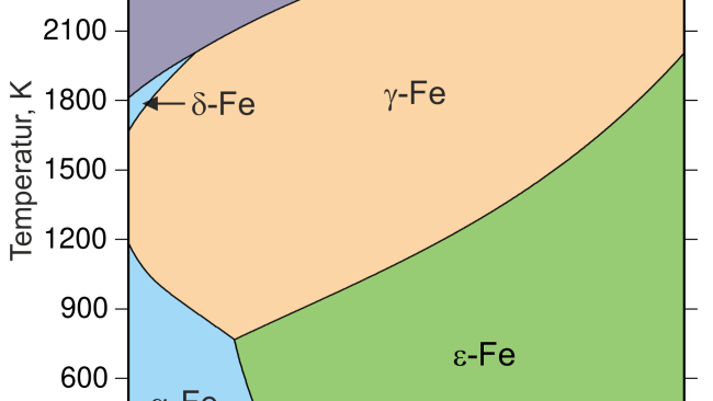 Druck-Temperatur-Diagramm von Eisen