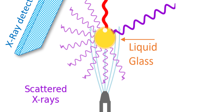 Melt Studies by X-ray Raman and X-ray Emission Spectroscopy