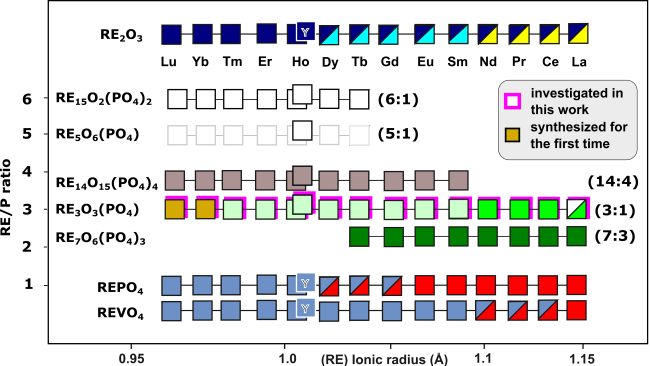 Scheme of all known oxyphosphates.