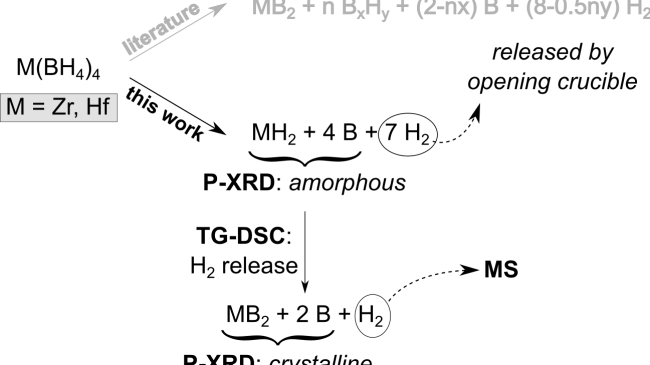 Zersetzungsrouten von M(BH4)4 mit M=Zr, Hf.