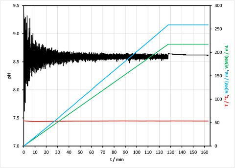 Katalysatorsynthese durch Cofällung