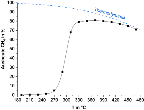 Beispielhafte Messkurve