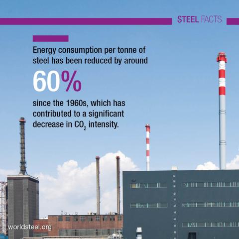 Steigende Energieeinsparung bei der Produktion von Stahl