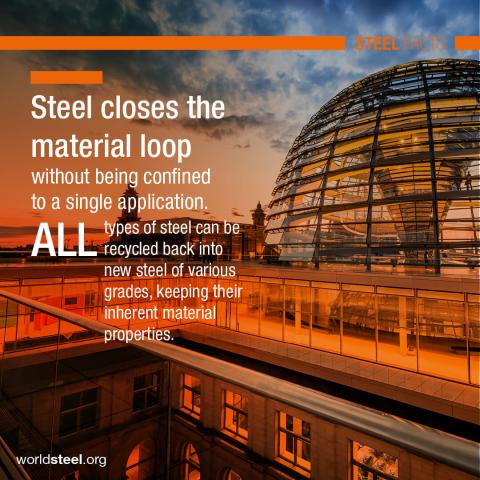 Materialkreislauf von Stahl