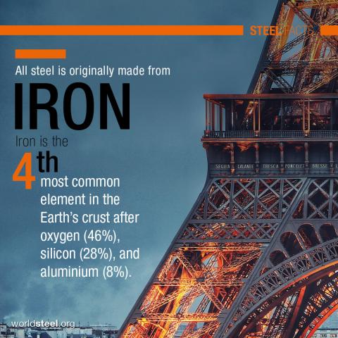 Verfügbarkeit von Eisen in der Erdkruste