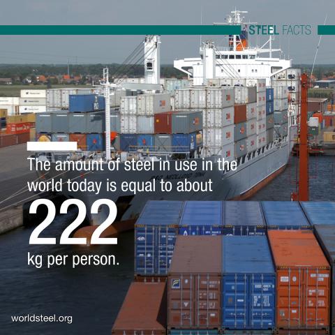 Pro-Kopf-Verbrauch von Stahl