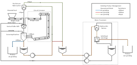Nass- und Trockenmahlanlage 3