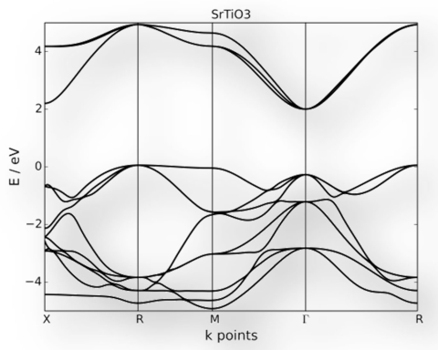 Elektronische Bandstruktur von Strontiumtitanat