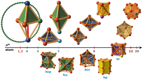 Atomare Nachbarschaft beim Wachstum von Kristallen