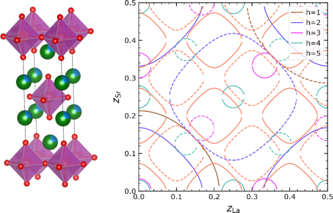 Simulation im Parameterraum für die potentielle La/Sr-Position in La0.5Sr1.5MnO4 bis zur fünften Streuordnung