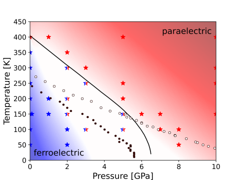 Phasendiagramm von BaTiO₃ in Abhängigkeit von Druck und Temperatur