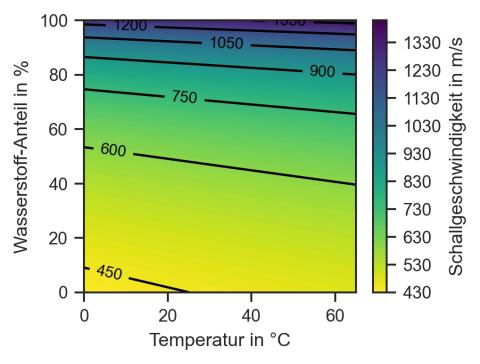 Die Grafik zeigt den Wasserstoff-Anteil im Verhältnis zur Temperatur