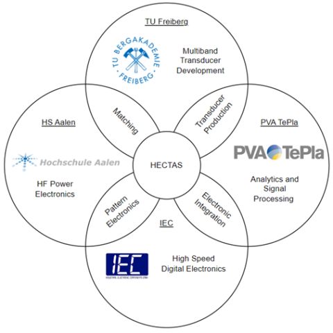 Das Logo zum Projekt Hectas
