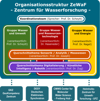 Struktur ZeWaF