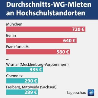 Grafik der tagesschau, die durchschnittliche WG-Mieten in Deutschland zeigt. Die Spitzengruppe bilden München (720 EUR), Berlin (640 EUR) und Frankfurt am Main (580 EUR). Die günstigsten Mieten finden sich in Wismar (335 EUR), Chemnitz (290 EUR) und Freiberg (289 EUR)