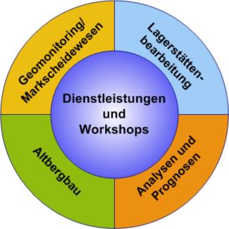 Diestleistungen und Workshops im Diagram