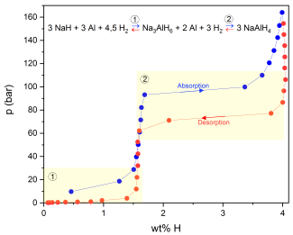Druck-Zusammensetzungs-Isotherme von NaAlH4