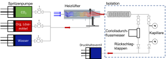 Flow sheet einer Versuchsanordnung zur Dichtebestimmung von binären gemischen mittels Coriolis Durchflussmessers
