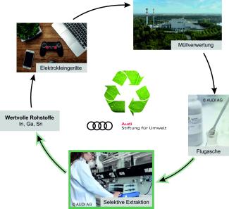 Cycle of In, Ga, Sn in the Audi Foundation project