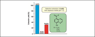Extraction yield of indium with a substituted hydroxyquinoline