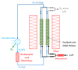 Schematischer Prozesskreislauf einer wechselseitigen O2-Abtrennung mittels OSM-Pellets und Wasserdampfzirkulation
