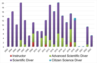 Anzahl der abgeschlossenen Ausbildungen am SDC vom Jahre 2002 bis 2023