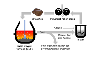 Schematic representation of the aimed at recycling process of dust from BOF