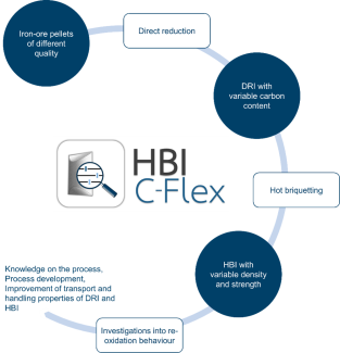 Process scheme of HBI C-Flex