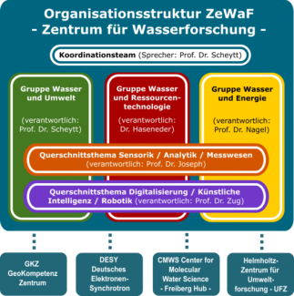 Organisationsstruktur ZeWaF 