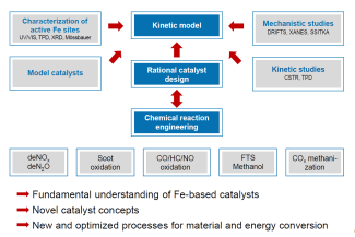 Concept of design of Fe-catalysts