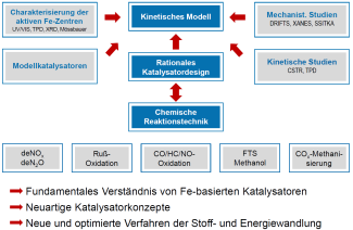 Konzept zum Designen von Fe-Katalysatoren