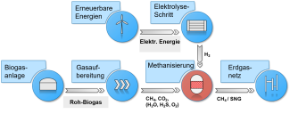 PtG-Konzept inkl. katalsierte Methaniserung