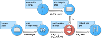 PtG concept inclusively katalyzed methanisation