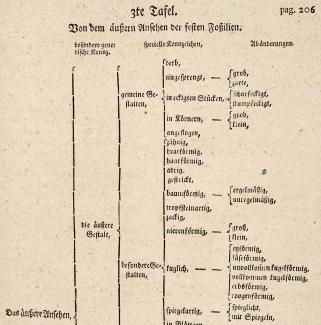 Tafel aus Werners "Kennzeichenlehre"