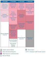 Die Grafik zeigt den Studienablaufplan für den MBA International Business and Resources in Emerging Markets IBRE.  Eine barrierearme Darstellung finden Sie in der verlinkten PDF-Datei.