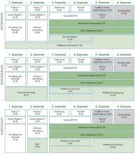 Die Grafik zeigt den Studienablaufplan für den Bachelor Mathematik in Wirtschaft, Engineering und Informatik.  Eine barrierearme Darstellung finden Sie in der verlinkten PDF-Datei.