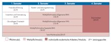Studienablauf Wirtschaftswissenschaften