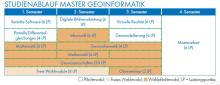 Ablaufplan des Masterstudiengangs Geoinfomratik wie in der PDF